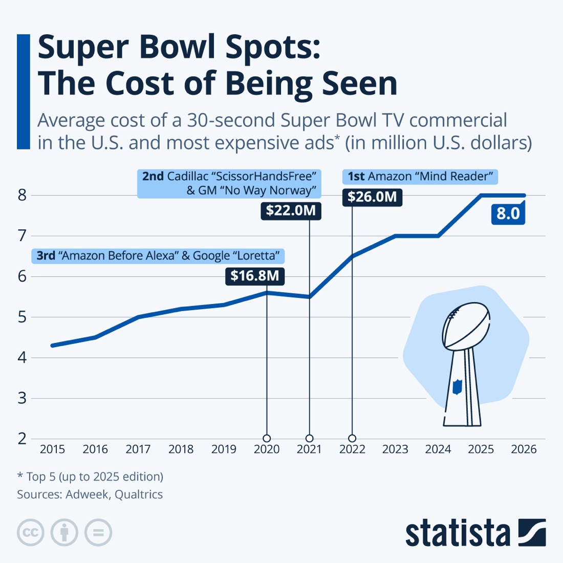 Statista chart: average cost of a 30-second Super Bowl commercial, rising from $4.3m in 2015 to $8.0m in 2025 and 2026.